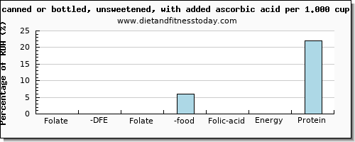 folate, dfe and nutritional content in folic acid in apple juice